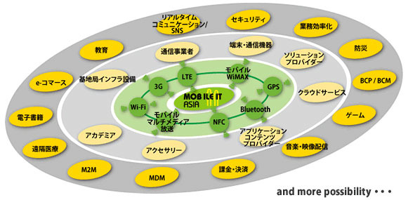 Mobile IT Asia 開催コンセプト