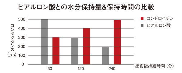 コンドロイチンとヒアルロン酸との水分保持量・保持時間の比較