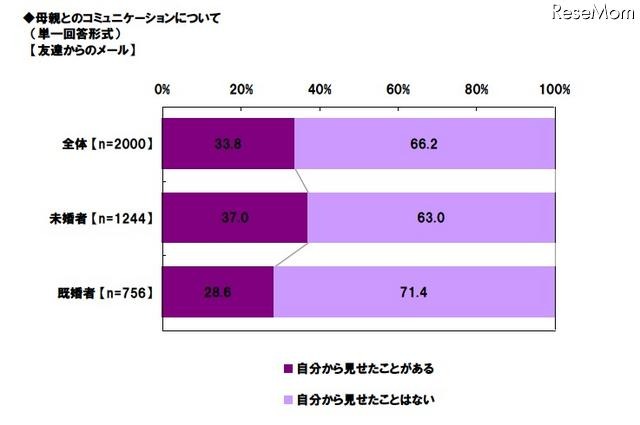 友達からのメール