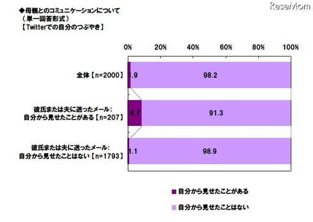 Twitterでの自分のつぶやき