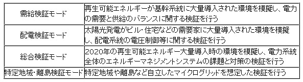 4つの検証モードでさまざまな実証実験に対応