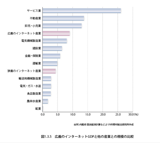 広義のインターネットGDPと他の産業との規模の比較