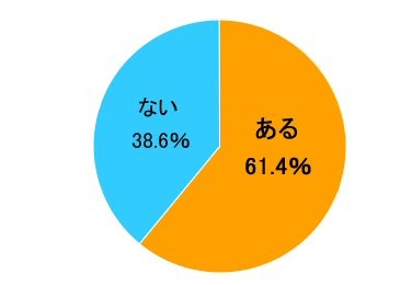 標準語と思って使用していた言葉が方言だったことはありますか？