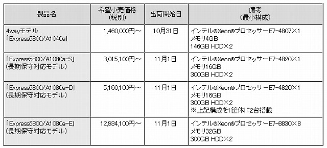 新製品の希望小売価格および出荷開始日