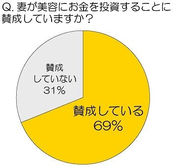 妻が美容にお金を投資することに賛成していますか？