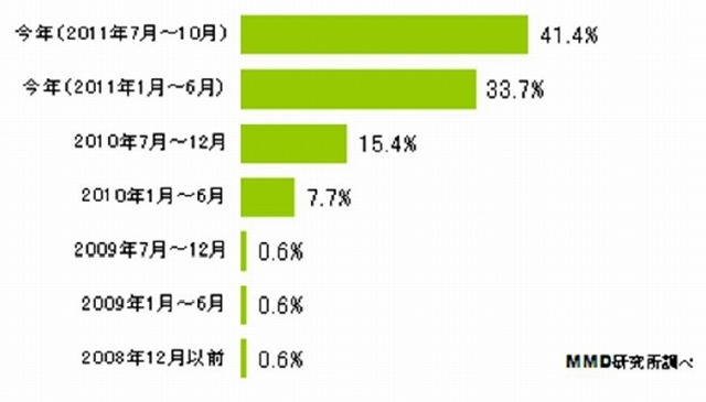 現在使っているスマートフォンの購入時期（スマホユーザ）