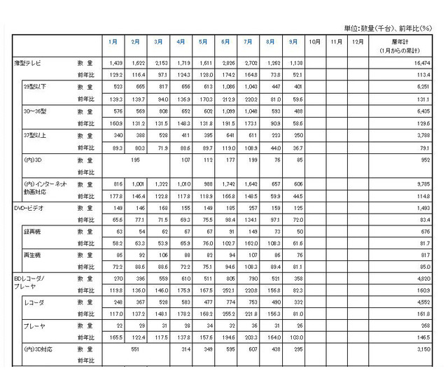「薄型テレビ・DVD-ビデオ・BDレコーダー/プレーヤーの過去1年の国内出荷金額の推移/表」（JEITA調べ）