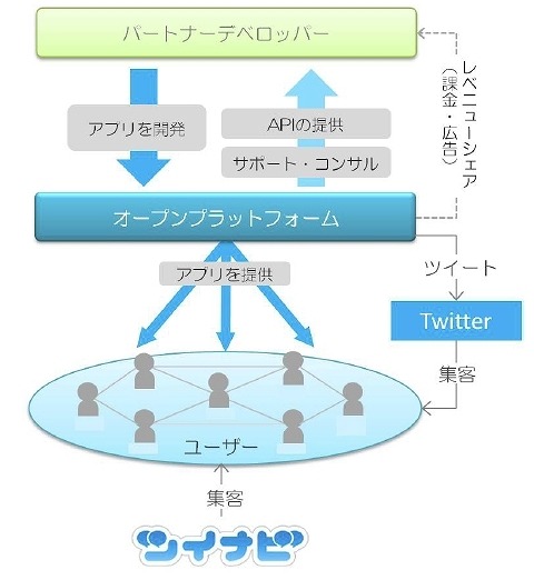 プラットフォーム、サービスの概念図