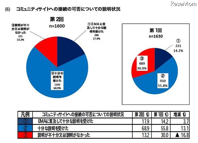 コミュニティサイトへの接続の可否についての説明状況