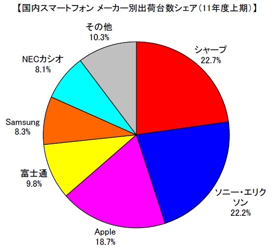 2011年度上期スマートフォン市場シェア（メーカー別）