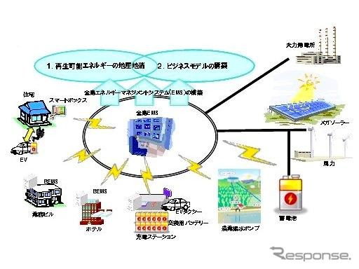 宮古島市全島エネルギーマネジメントシステム（EMS）実証事業