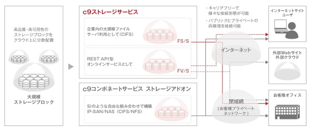 c9ストレージサービスラインナップ