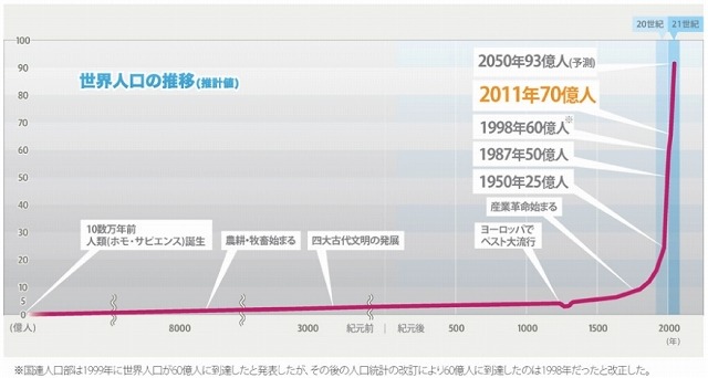 世界人口の推移（国連人口基金による）