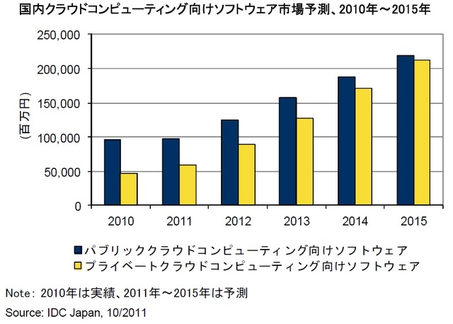国内クラウドコンピューティング向けソフトウェア市場予測、2010年～2015年
