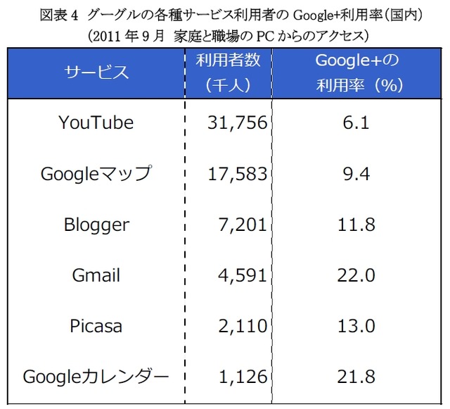 グーグルの各種サービス利用者のGoogle＋利用率（国内）