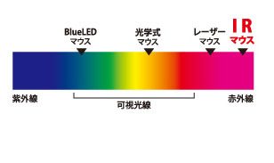 赤外線LEDのイメージ