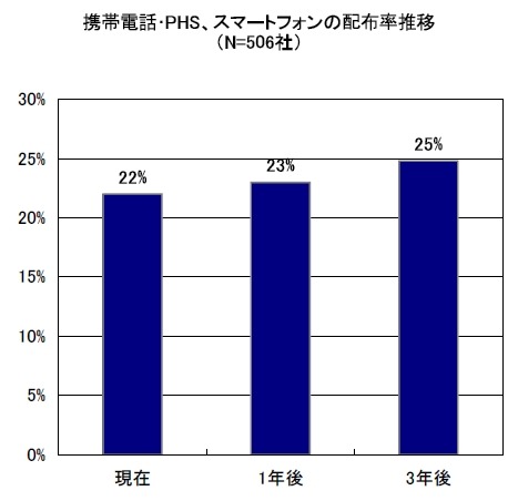 携帯電話･PHS、スマートフォンの従業員配布率推移