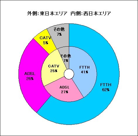 [スピード速報]はspeed.rbbtoday.comの1週間分の計測データをもとに各種の統計データを速報でお伝えする。このサイトはIXに計測専用サーバを置き、正確なアクセス回線の速度を計測している。月間計測数は40万を超え、統計データとしても十分な精度と信頼性を持っている。