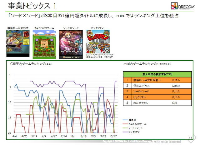 ドリコム、好調ソーシャルゲームが業績牽引・・・ソーシャル学習の分野にも投資 GREEとmixiでアプリが好調