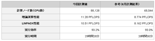 計測結果の詳細