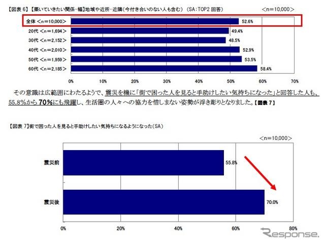 震災後の社会生活における価値観の意識調査