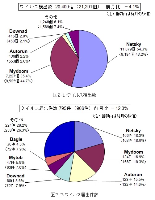 10月のウイルス検出数とウイルス届出件数