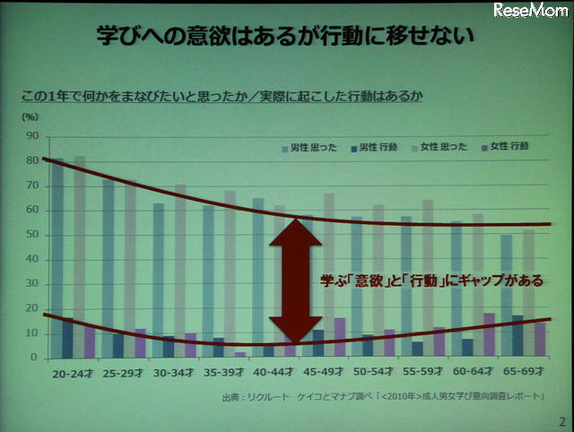 意欲と行動のギャップを埋めるマナビノ