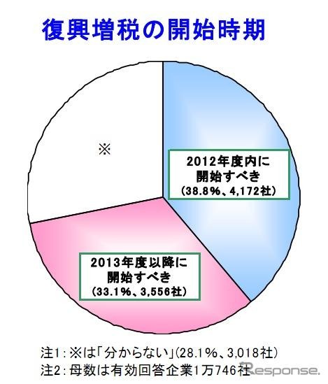 復興増税に開始時期