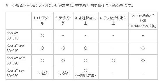 バージョンアップで追加される機能など