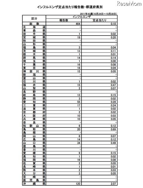 インフルエンザ定点当たり報告数・都道府県別　2011年43週(10月24日～10月30日)