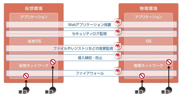 Deep Securityの多層防御