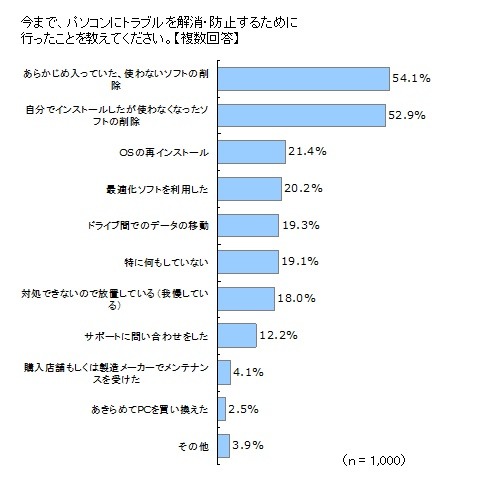 パソコンのトラブルを解消・防止するためにとった対策