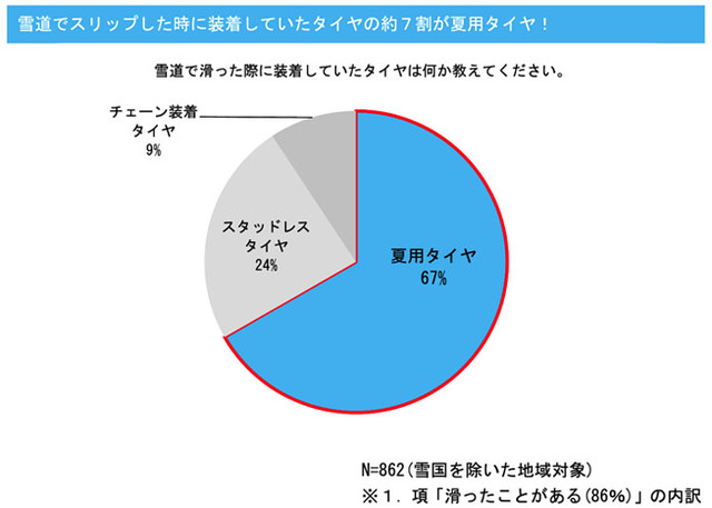 雪道でスリップしたときに装着していたタイヤの約7割が夏用タイヤ