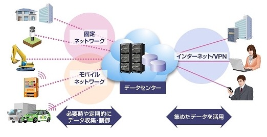 NECによるM2M（Machine to Machine）ネットワークのイメージ