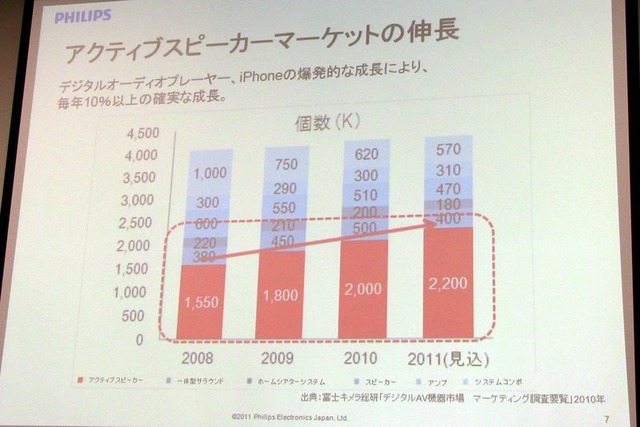 フィリップス Androidスマホ対応ドックスピーカー発表…オーディオ部門拡大の足がかりに