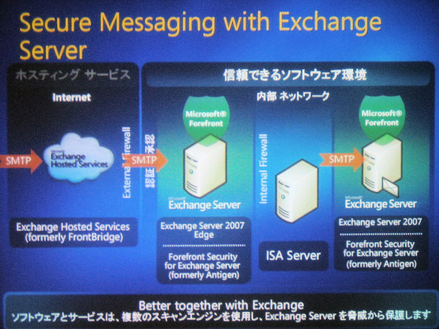 Exchange Server によるセキュアメッセージング。Antigen ブランドは将来的に Forefront ファミリとなる。