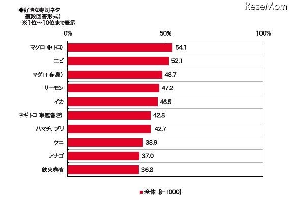 好きな寿司ネタ