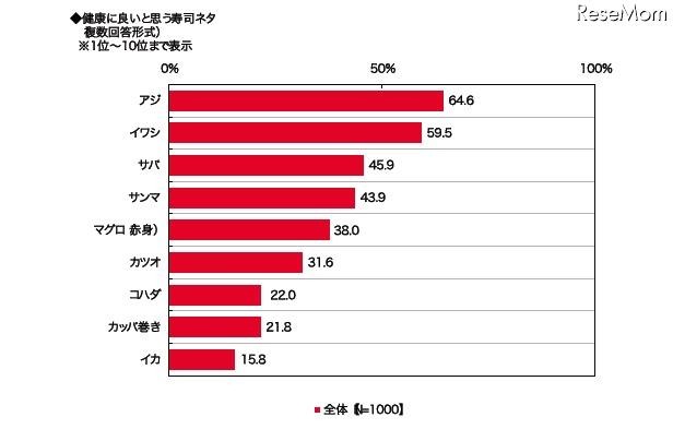 健康に良いと思う寿司ネタ