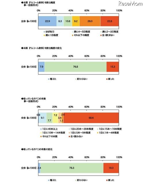 お酒を飲む頻度・タバコの本数／変化