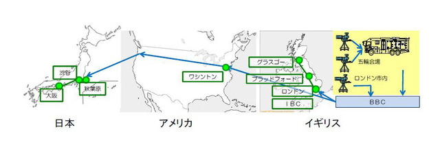 映像はグローバルIP実験網にて、日本やアメリカに伝送される