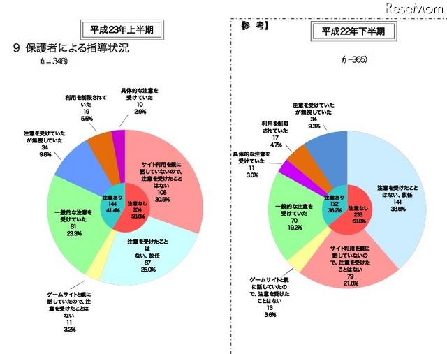 保護者による指導状況