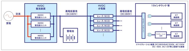 HVDC給電システム概要
