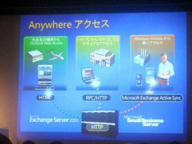 Windows MobileはAnywhereアクセスの中核として位置づけられている。