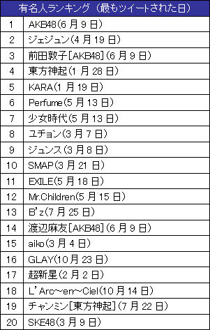 有名人ランキング