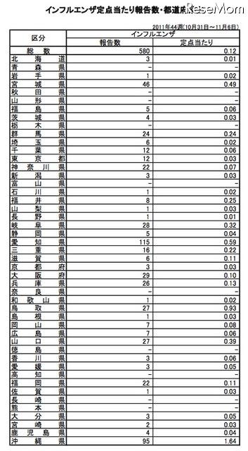 インフルエンザ定点当たり報告数・都道府県別（第44週）