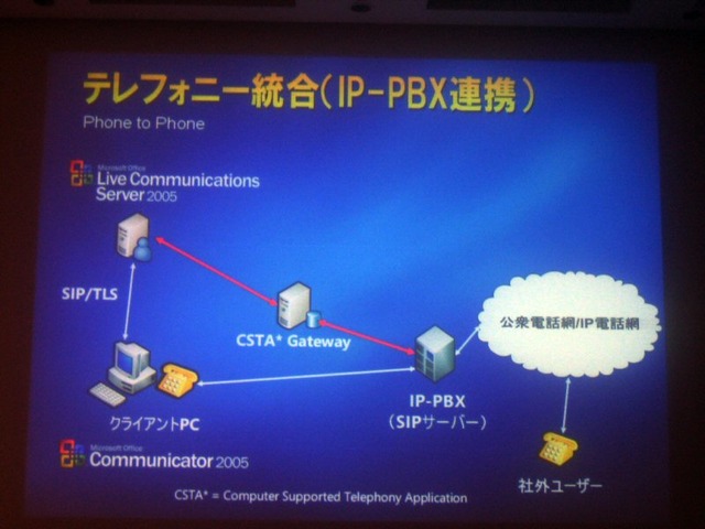 テレフォニー統合：IP-BPX連携