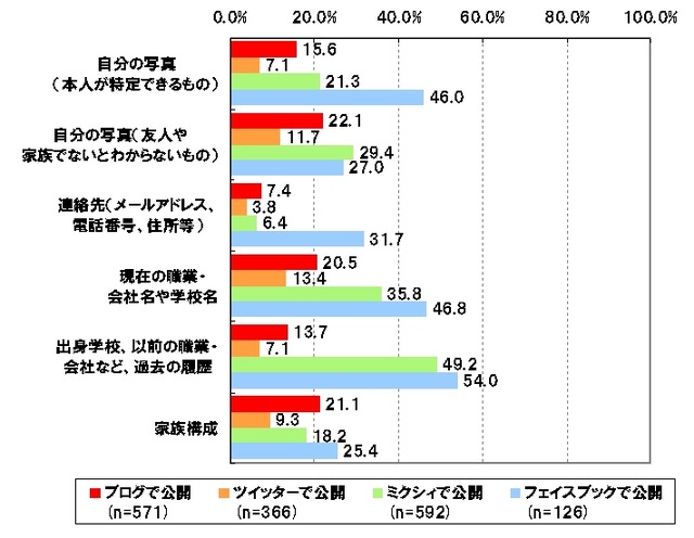 公開している自分の情報2