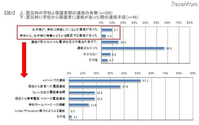 上：震災時の学校と保護者間の連絡の有無（n=350）下：震災時に学校から保護者に連絡があった際の連絡手段（n=48）