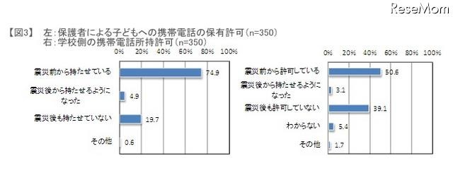  左：保護者による子どもへの携帯電話の保有許可（n=350）右：学校側の携帯電話所持許可（n=350）