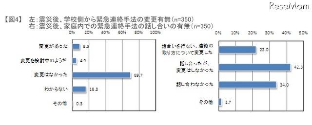 左：震災後、学校側から緊急連絡手法の変更有無（n=350）右：震災後、家庭内での緊急連絡手法の話し合いの有無（n=350）